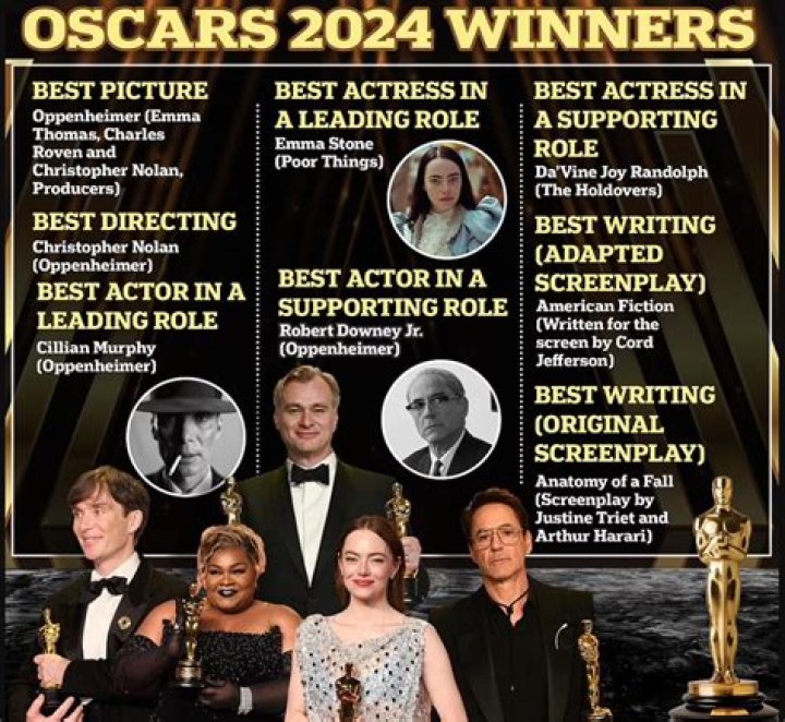 Oscars 2024 Winners Revealed: Emma Stone, Cillian Murphy, Robert Downey Jr. & More
